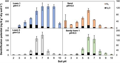 The ratio of denitrification end-products were influenced by soil pH and clay content across different texture classes in Oklahoma soils